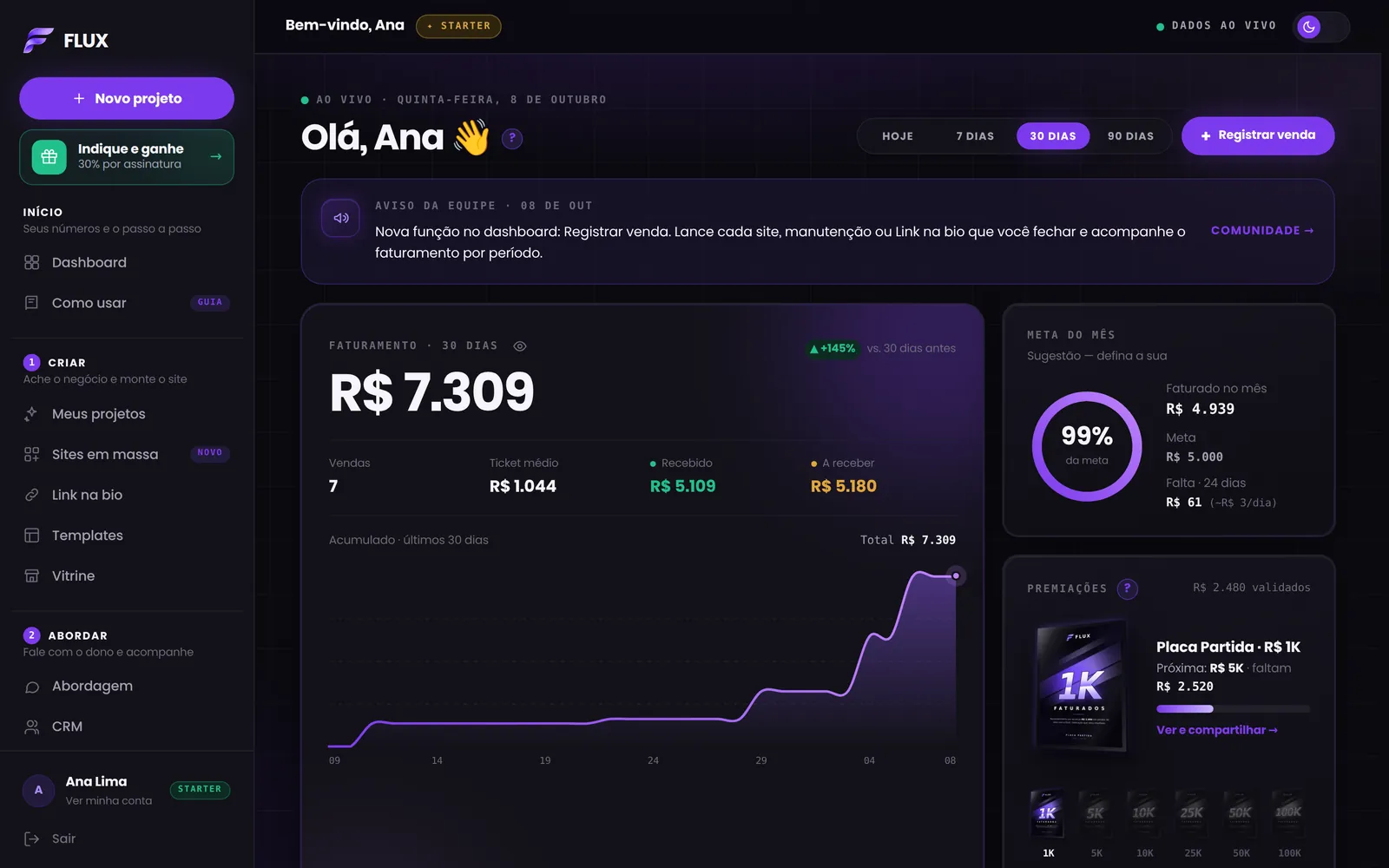 Tela do painel da FLUX: faturamento do mês, vendas, meta e premiações